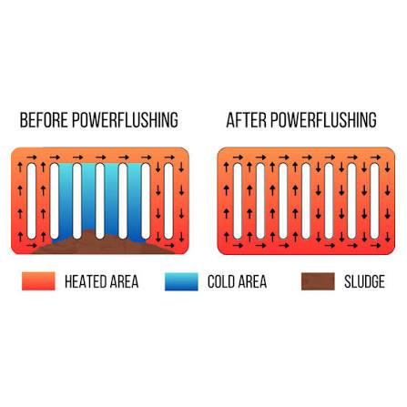 comparison between before and after power flushing